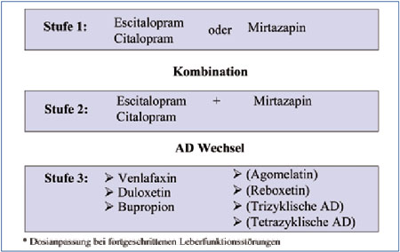 Abb. 2: Möglicher Stufenplan der Pharmakotherapie von Depressionen
      bei Lebererkrankungen* 