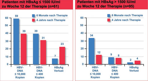 Abb. 2: HBsAg-Reduktion und virologische Antwort in HBeAg neg. Patienten unter PEG-Interferon alfa 2a (+/-Lamivudin) 