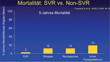 Mortalität SVR vs. NON SVR