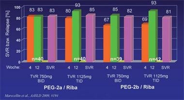 Abb. 1: Telaprevir Ersttherapie. BID vs. TID und PEG2a vs. PEG2b, GT1