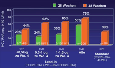 Abb. 2: SPRINT-1: Boceprevir Ersttherapie nach Lead-in. SVR-Raten in Abhängigkeit vom Ansprechen auf PegInterferon und Ribavirin in der Lead-in Phase 