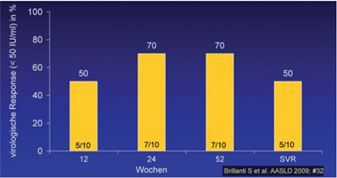Abb. 5: Vier Wochen Ribavirin Lead-in erhöht das Ansprechen bei Nonrespondern 