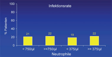  Abb. 6: Infektionen sind bei Patienten mit Neutropenie nicht häufiger