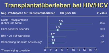 Transplantatüberleben bei HIV/HCV