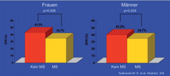 Abb. 4: IDEAL-Studie. SVR in Abhängigkeit von Metabolischem Syndrom (MS) und Geschlecht 