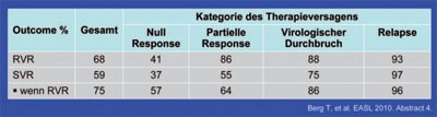 Tab. 1: Telaprevir bei Therapieversagern unter pegIFN/RBV 