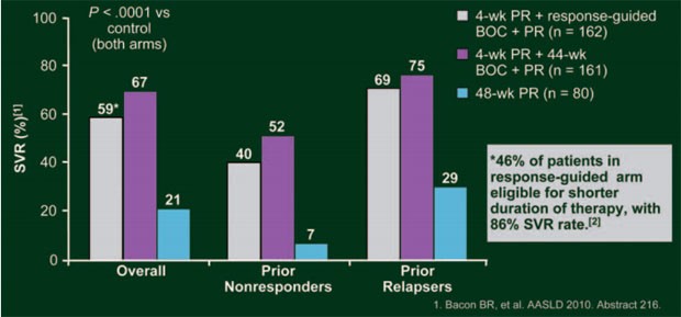 Abb. 7: RESPOND-2: SVR-Raten 