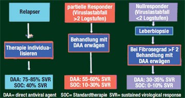 Abb. 2: Potenzieller Algorithmus für vorbehandelte Patienten (nach D. Nelson, AASLD 2010)