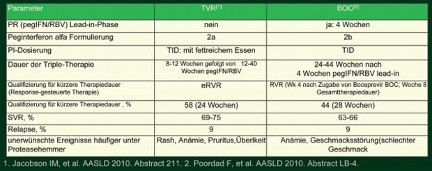 Tab. 1: Vergleich Phase-III-Studien Telaprevir (ADVANCE) und Boceprevir
      (SPRINT-2) bei therapienaiven Patienten HVC-Genotyp 1