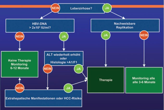 Abb. 1: Therapieindikation 2010/2011