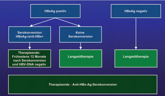 Abb. 4: Therapieende 2010/2011