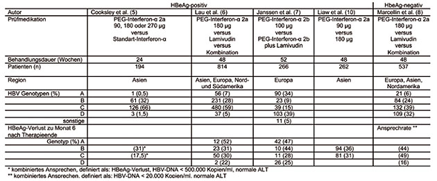 Tab. 2: Zusammenhang des HBV-Genotypen und des Ansprechens auf Therapie mit PEG-Interferon-a bei HBeAg-positiven und –negativen Patienten in randomisierten Studien