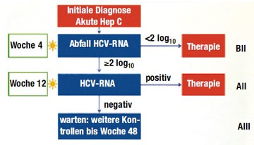 Abb. 1: Monitoring und Indikation zur Therapie