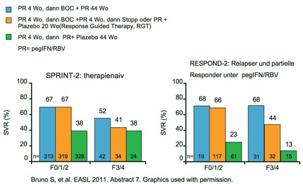 Abb. 2 SPRINT-2 und RESPOND-2: Subanalysen SVR bei fortgeschrittener
      Fibrose/Zirrhose 