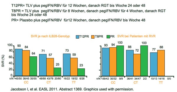 Abb. 5 ADVANCE: IL28B-Genotyp CC tendenziell besser bei therapienaiven Patienten
      