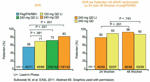 Abb. 7 SILEN-C1: höhere SVR-Raten mit 240mg QD BI201335. 3-tägige Lead-in-Phase
      hat keinen Effekt 