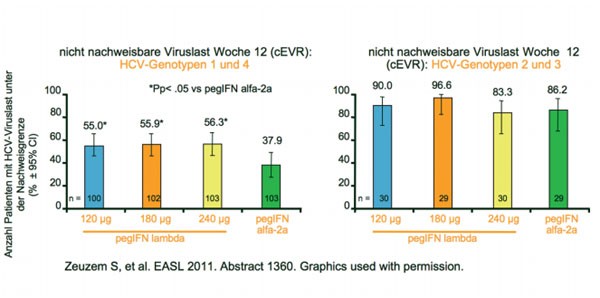 Abb. 9 EMERGE: pegIFN-lambda versus pegIFN-alfa-2a bei therapienaiven Patienten
      mit HCV-Genotyp 1-4 