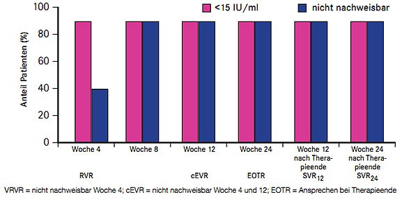 Abb. 7  Daclatasvir plus Asunaprevir bei Nullrespondern: virologisches Ansprechen unter und nach Therapie (nach Chayama K et al. #LB-4)