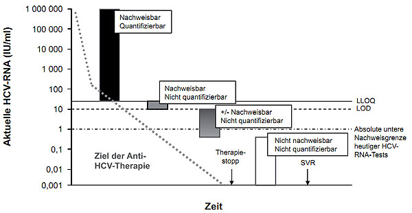 Abbildung 5: Zusammenfassung der unterschiedlichen qualitativen Level der HCV-RNA Konzentrationen unter einer antiviralen Therapie basierend auf der Hypothese optimal funktionierender HCV-RNA Tests. Nur wenn eine komplette Blockierung der Virusreplikation erreicht worden ist, kann eine „Heilung“ (SVR) der chronischen HCV Infektion erzielt und die Therapie beendet werden. Aktuelle HCV-RNA Tests sind nicht in der Lage, die HCV-RNA Konzentration < 1 IU/ml zu identifizieren (nach 21).