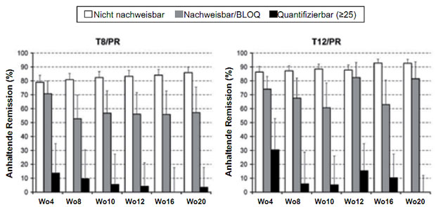 Abbildung 7: SVR-Raten in Abhängigkeit von den unterschiedlichen HCV-RNA Responsekategorien unter einer Telaprevir-Tripletherapie (Ergebnisse aus der ADVANCE-Studie bei unvorbehandelten Patienten mit HCV-Typ 1; T8/PR = 8 Wochen Tripletherapie plus 16 Wochen Peg-Interferon plus Ribavirin; T12/PR = 12 Wochen Tripletherapie plus 12 Wochen Peg-Interferon plus Ribavirin (nach 21).