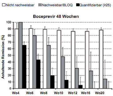 Abbildung 8: SVR-Raten in Abhängigkeit von den unterschiedlichen HCV-RNA Responsekategorien unter einer 48-wöchigen Boceprevir Tripletherapie (Ergebnisse aus der SPRINT-2-Studie bei unvorbehandelten Patienten mit HCV Typ 1) (nach 21).