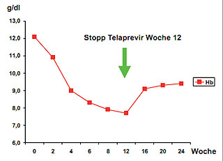 Abbildung 1: Beispielhafter Verlauf der Anämie unter antiviraler Therapie mit PEG-Interferon alfa-2a, Ribavirin und Telaprevir