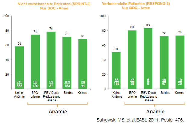 Abbildung 3: Einfluss der Ribavirindosisreduktion oder der EPO-Gabe auf die SVR bei Boceprevir-basierter Tripletherapie.