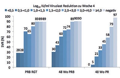 Abbildung 4: SVR-Raten nach Ansprechen zu 4 Wochen Lead-in (SPRINT-2)