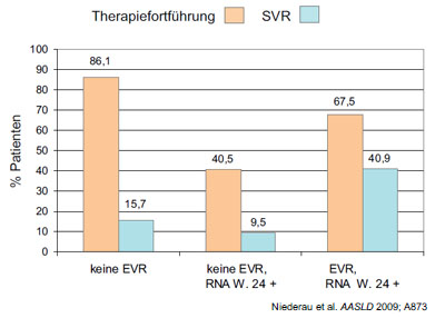 Abbildung 2: Therapiefortführung und SVR bei Non-Compliance mit den Stopp-Regeln