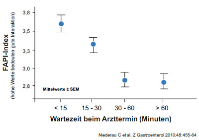 Abbildung 3: Fragebogenindex zur Arzt-Patienten-Interaktion (FAPI) vs. Wartezeit beim Arzttermin