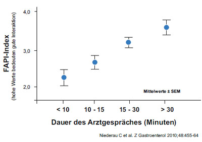 Abbildung 4: Fragebogenindex zur Arzt-Patienten-Interaktion  (FAPI) vs. Dauer des Arztgespräches