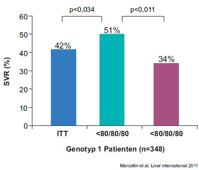 Abbildung 5: 80 / 80 / 80 Regel vs. SVR bei PEG-IFN + RBV