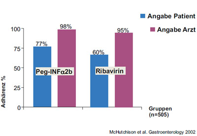 Abbildung 6: Adhärenz nach Eindruck des Arztes vs. Angaben der Patienten