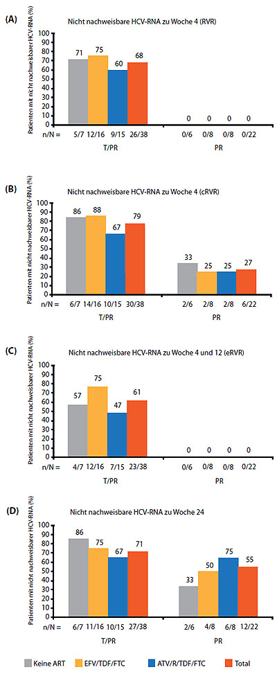 Abbildung 2: Tripletherapie mit Telaprevir vs Standardtherapie. Virologisches Ansprechen über 24 Wochen. Nach Sherman KE et al, AASLD 2011, Abstract LB-8