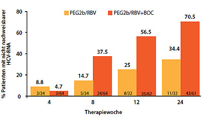 Abbildung 4: Tripletherapie mit Boceprevir vs Standardtherapie. Virologisches Ansprechen über 24 Wochen. Nach Sulkowski M et al, IDSA 2011, Abstract LB-37.