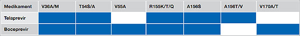 Abbildung 2: Kreuzresistenzprofil von Telaprevir und Boceprevir