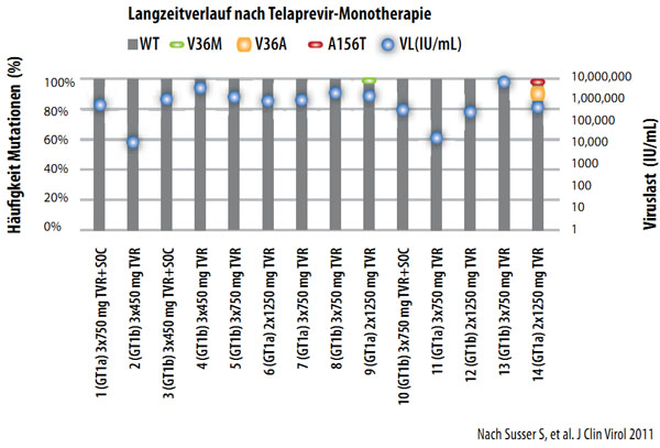 Abbildung 3: Langzeitverlauf 4,5 Jahre nach Telaprevir- bzw.Boceprevirtherapie BOC in Phase I (n=28)