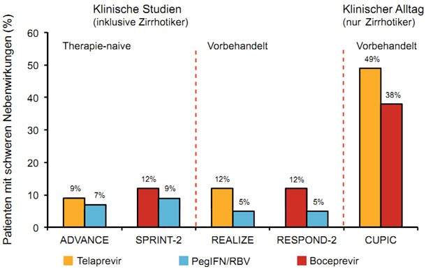 Abbildung 3: CUPIC: Häufigkeit von Nebenwirkungen unter Tripletherapie bei Patienten mit Leberzirrhose
      im klinischen Alltag vs. Studien.