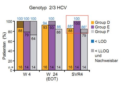Abbildung 4a und b: Daclatasvir plus GS-7977 mit/ohne Ribavirin. Wirksamkeit in
      Abhängigkeit vom Genotyp.