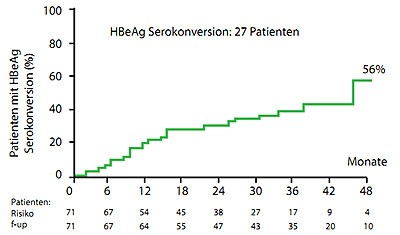 Abbildung 5a und b: HBeAg-Serokonversion unter 30 Monaten Tenofovir (a) und 48
      Monaten Entecavir (b). (Lampertico P et al., #522 und 525)