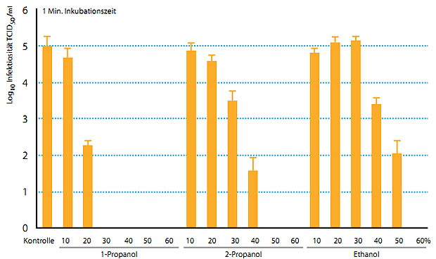 Abbildung 2: Effekt von verschiedenen Alkoholen auf HCV im sogenannten Carrier-Versuch mit einer Einwirkzeit von einer Minute (modifiziert nach Doerrbecker et al., 2011). TCID50: Tissue Culture Infection Dose 50  (quantitativer Wert für die Infektiosität)