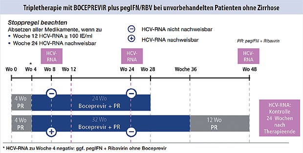 Abbildung 1: Unvorbehandelte Patienten ohne Zirrhose