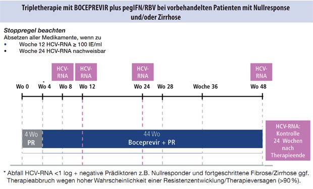 Abbildung 3: Null-Response in der Vortherapie und Patienten mit Zirrhose