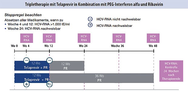 Abbildung 4: Unvorbehandelte Patienten und Patienten mit Relapse, keine Zirrhose