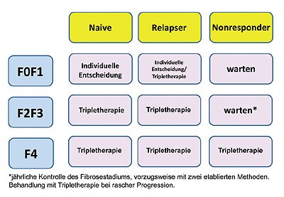 Abbildung 7: Therapie der HIV/HCV-Koinfektion Genotyp 1 gemäß Fibrosegrad und Ansprechen auf vorherige
      Therapie. Nach Ingiliz P, Rockstroh J Liver International 2012, in press