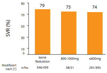 Abbildung 1: SVR-Raten bei Ribavirin-Dosisreduktion unter Tripletherapie  mit Telaprevir und PR (therapienaive Patienten)