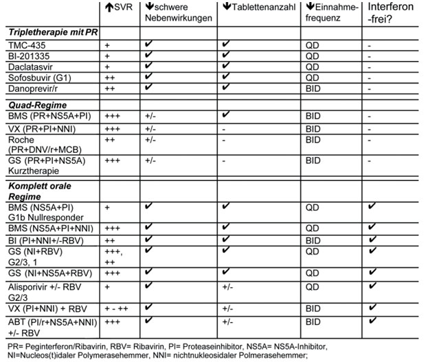 Tab. 1  Übersicht experiemtelle Therapieregime, nach Chung R. Hepatitis Debrief, AASLD 2012