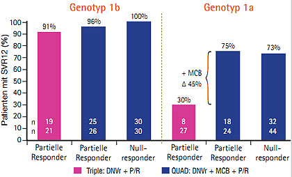 Abb. 3  MATTERHORN-Studie: SVR-12-Raten der Quad-Therapie Danoprevir, Mericitabin und pegIFN/RBV nach Genotyp 1 a und 1b (Feld J et al. #81)