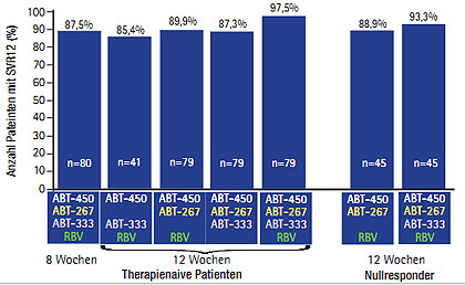 Abb. 5  AVIATOR-Studie: SVR12 nach 8- und 12-wöchiger Interferon-freier Therapie (Kowdley C et al. #LB-1)