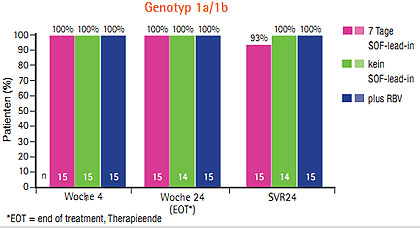 Abb. 6  Duale Therapie mit Daclatasvir und Sofosbusvir bei Genotyp 1a, 1b, 2 und 3 100% SVR24 (Sulkowski M et al. #LB-2)